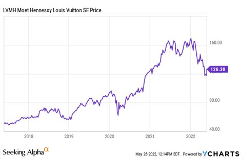 lvmh stock price 2022.